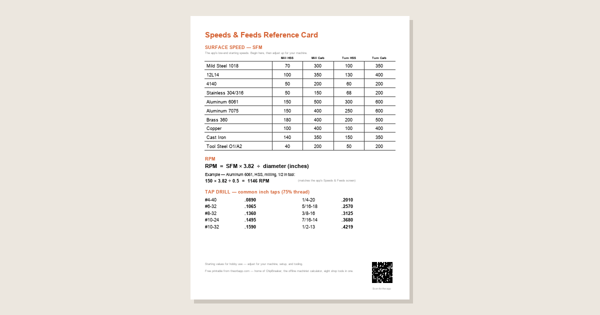 Preview of the printable speeds-and-feeds reference card: a white US Letter card headed Speeds & Feeds Reference Card in orange, with a surface-speed (SFM) table of ten materials for milling and turning with HSS and carbide, the RPM formula with a worked example, a common inch tap-drill table, and a QR code to the ChipBreaker app.